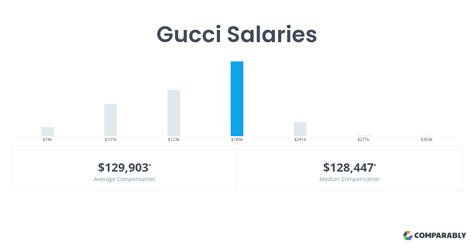 gucci store manager salary|gucci salary.